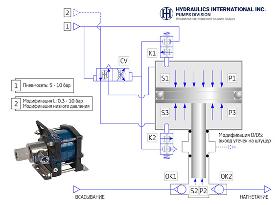 HII liquid pumps model selection chart